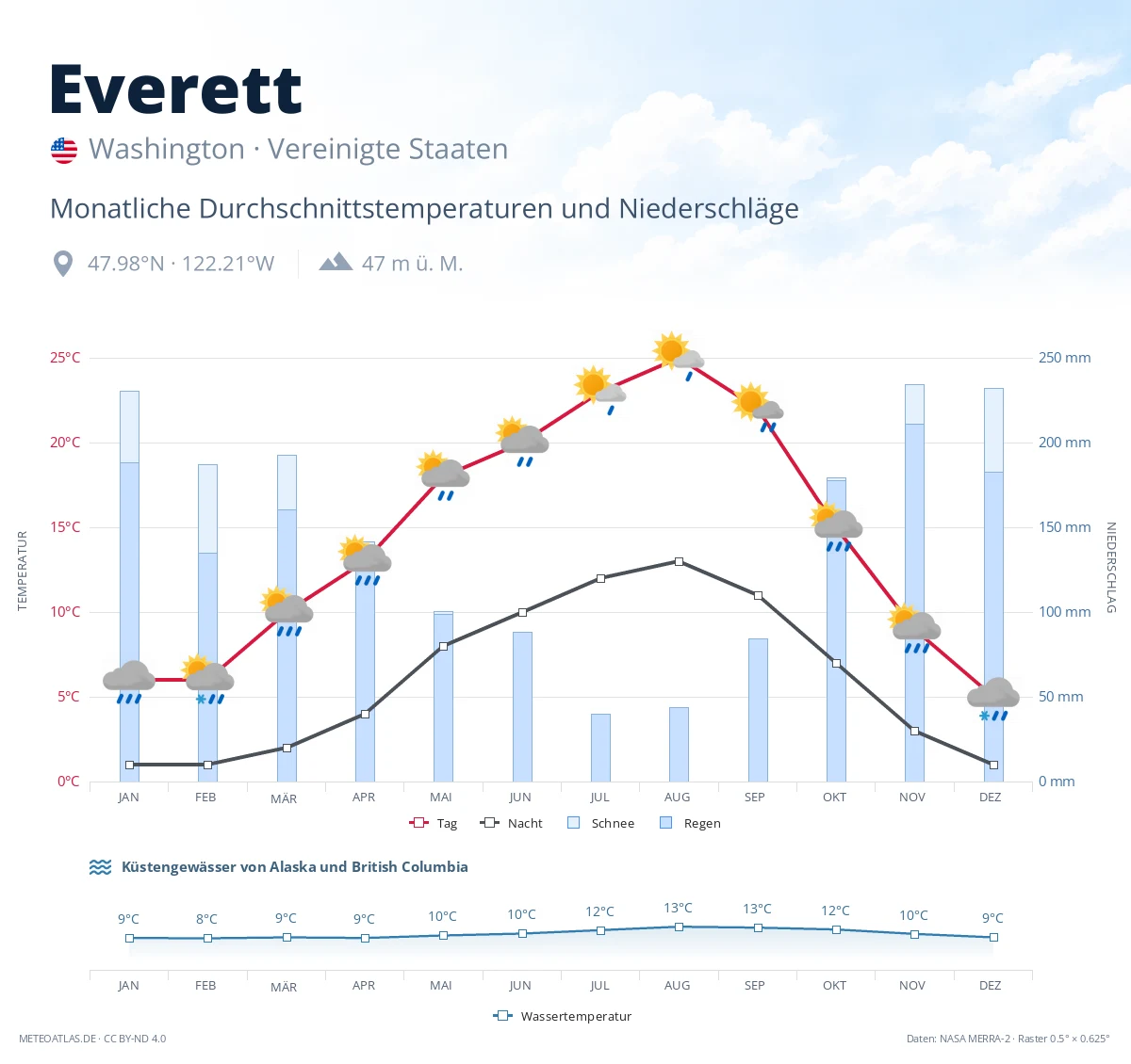 Everett - monatliche Durchschnittstemperaturen und Niederschläge