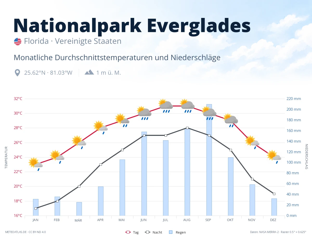 Nationalpark Everglades - monatliche Durchschnittstemperaturen und Niederschläge