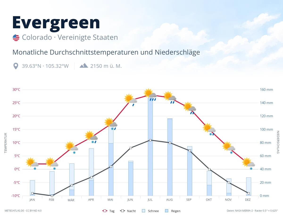 Evergreen - monatliche Durchschnittstemperaturen und Niederschläge