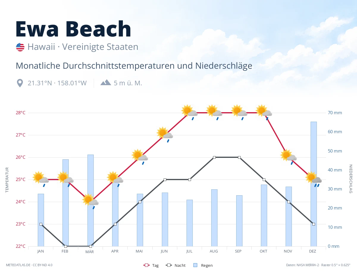 Ewa Beach - monatliche Durchschnittstemperaturen und Niederschläge