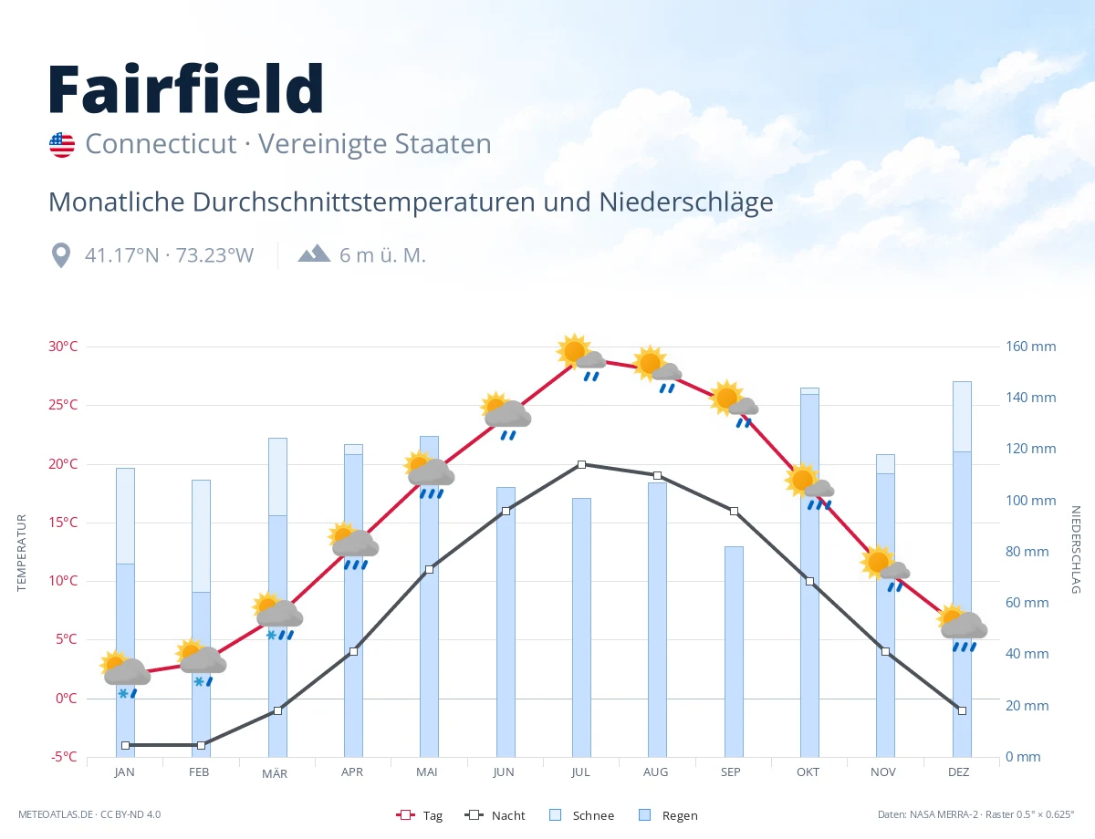 Fairfield - monatliche Durchschnittstemperaturen und Niederschläge