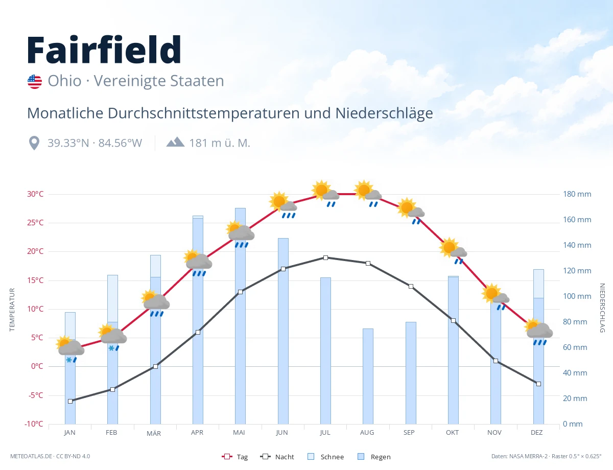Fairfield - monatliche Durchschnittstemperaturen und Niederschläge