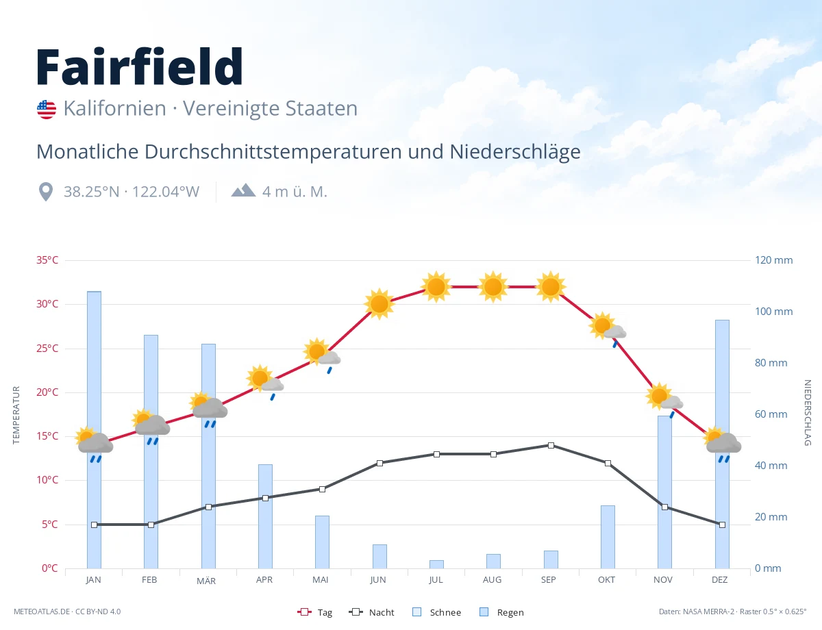 Fairfield - monatliche Durchschnittstemperaturen und Niederschläge