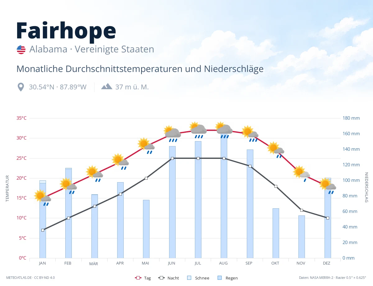 Fairhope - monatliche Durchschnittstemperaturen und Niederschläge
