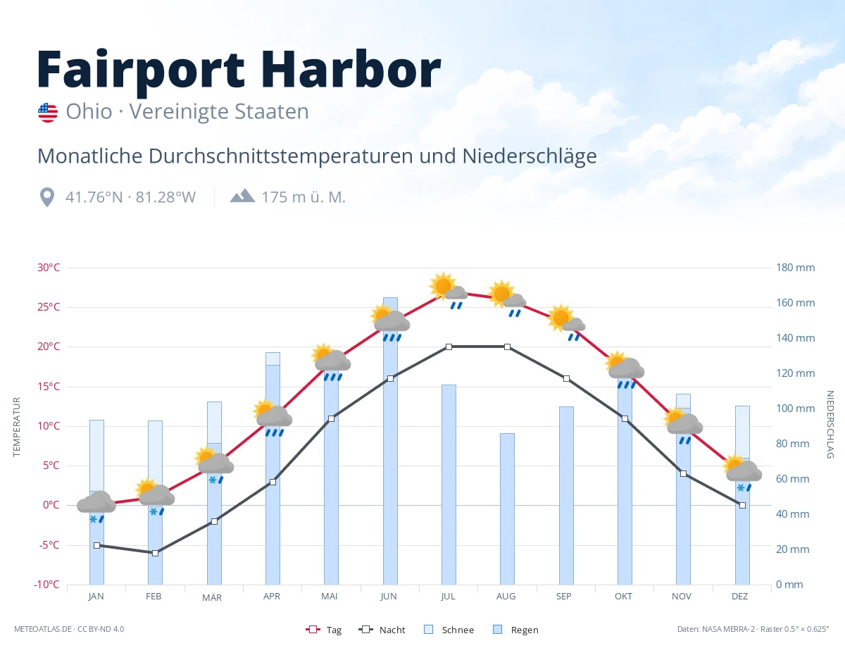 Fairport Harbor - monatliche Durchschnittstemperaturen und Niederschläge