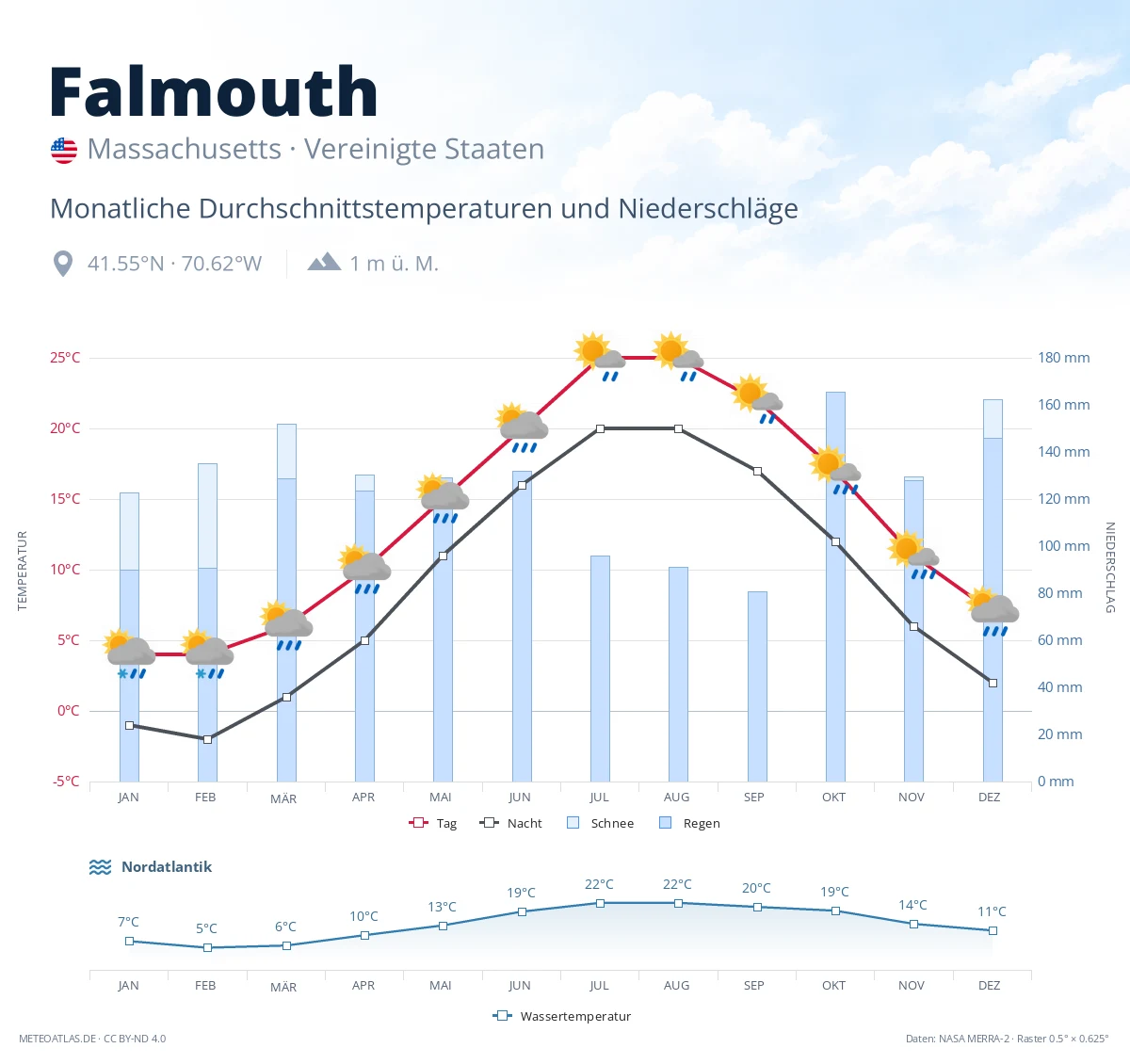 Falmouth - monatliche Durchschnittstemperaturen und Niederschläge