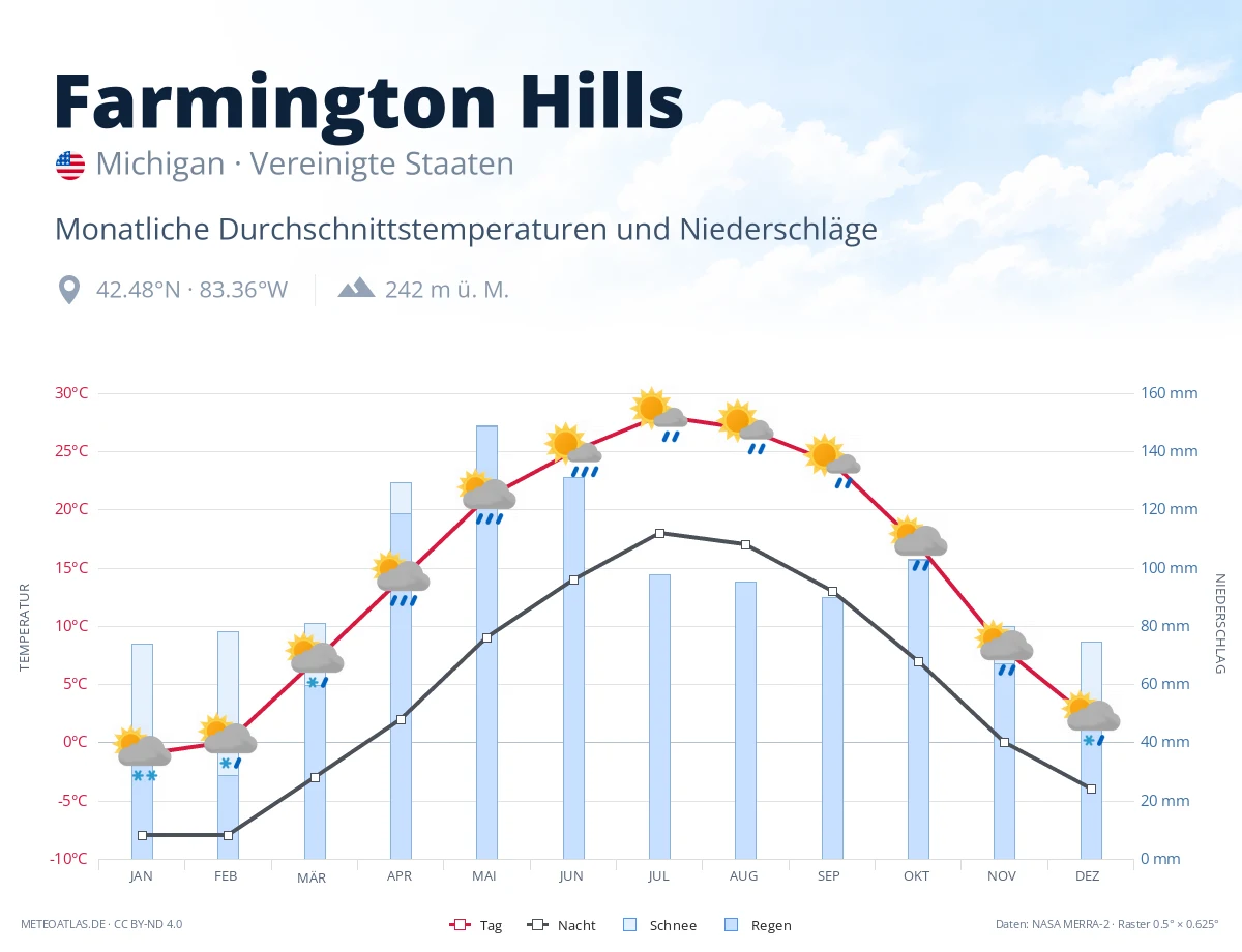 Farmington Hills - monatliche Durchschnittstemperaturen und Niederschläge