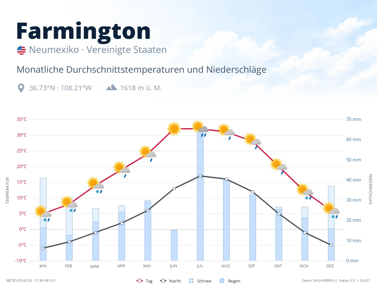 Farmington - monatliche Durchschnittstemperaturen und Niederschläge
