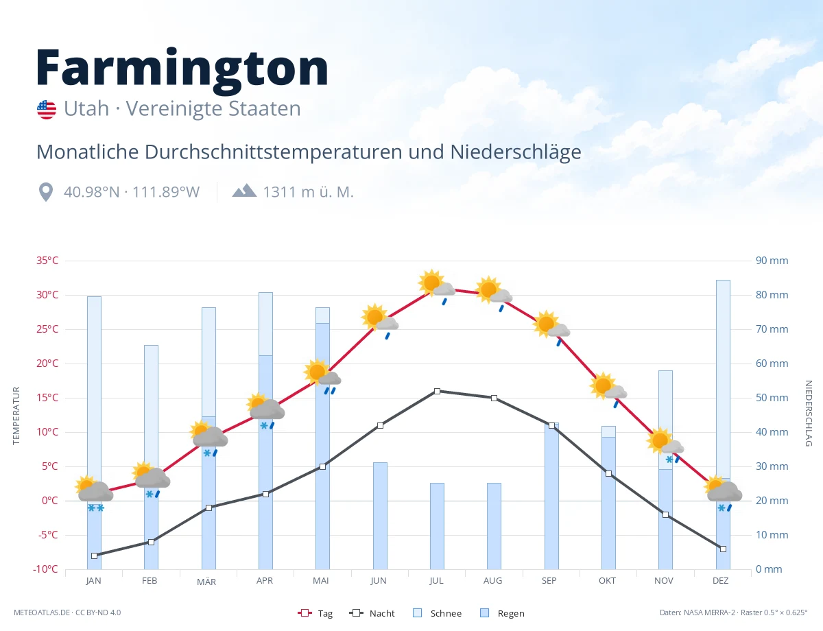 Farmington - monatliche Durchschnittstemperaturen und Niederschläge