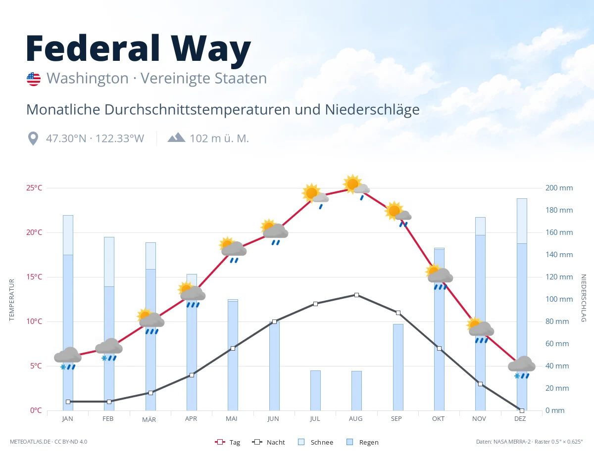 Federal Way - monatliche Durchschnittstemperaturen und Niederschläge