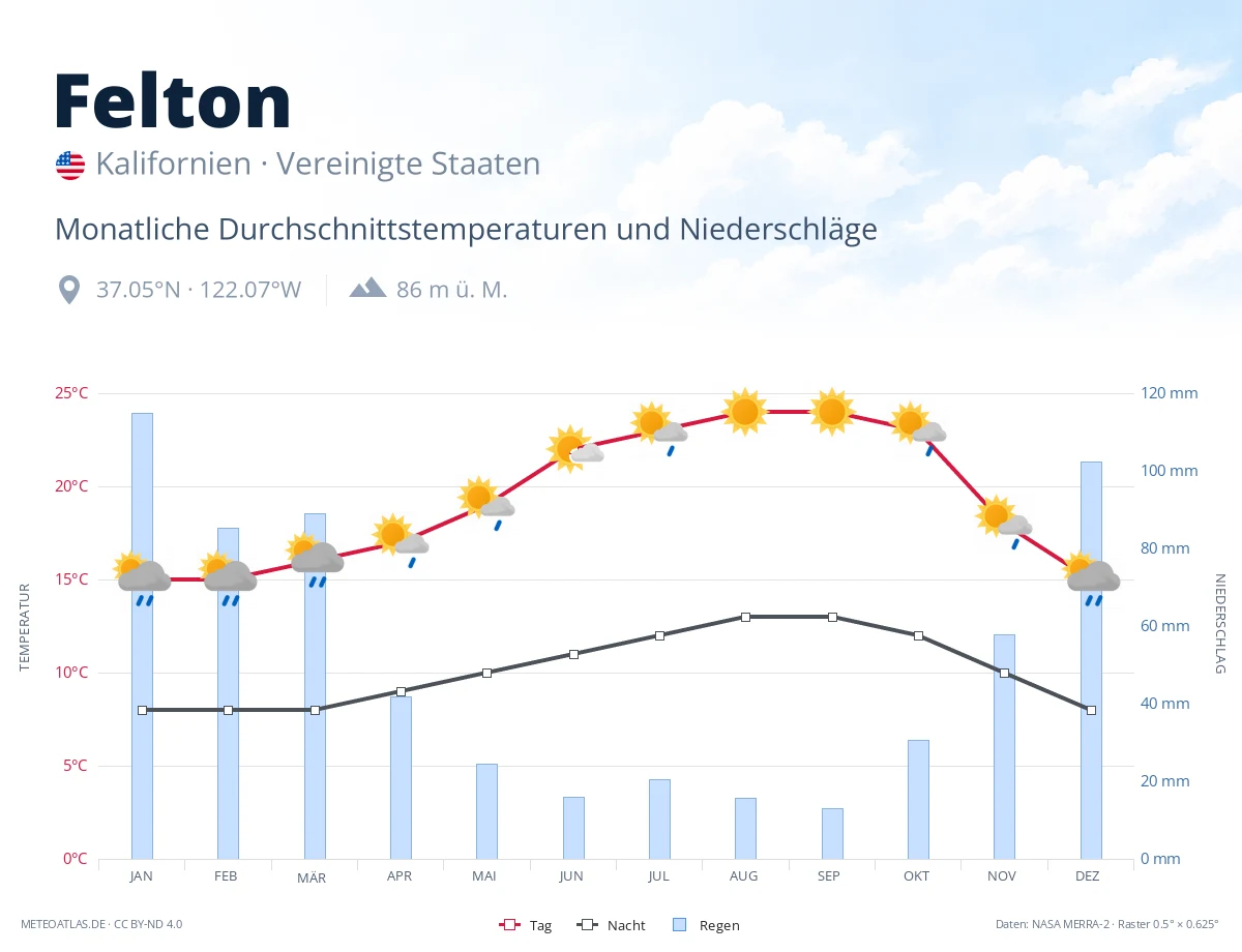 Felton - monatliche Durchschnittstemperaturen und Niederschläge