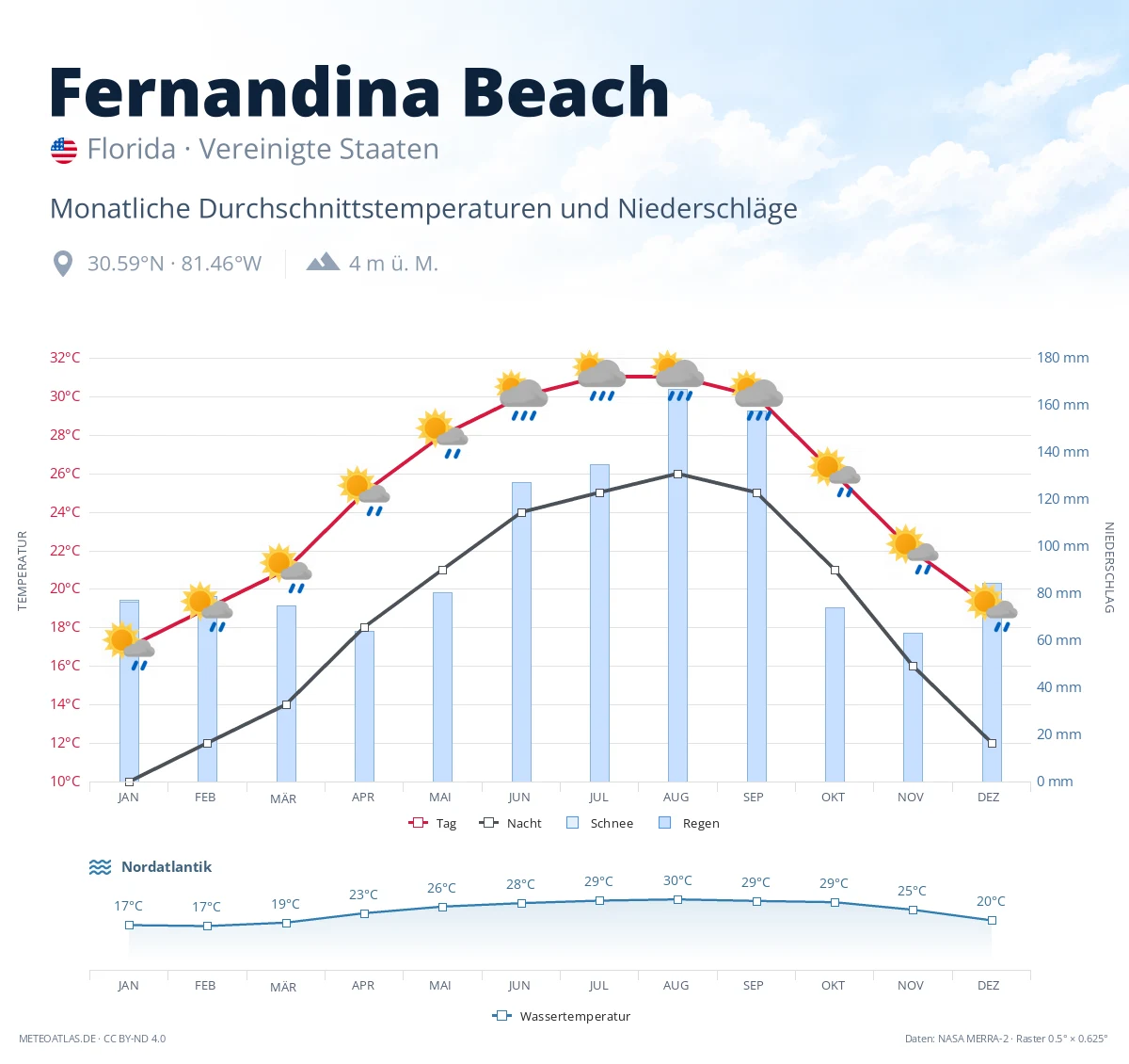 Fernandina Beach - monatliche Durchschnittstemperaturen und Niederschläge
