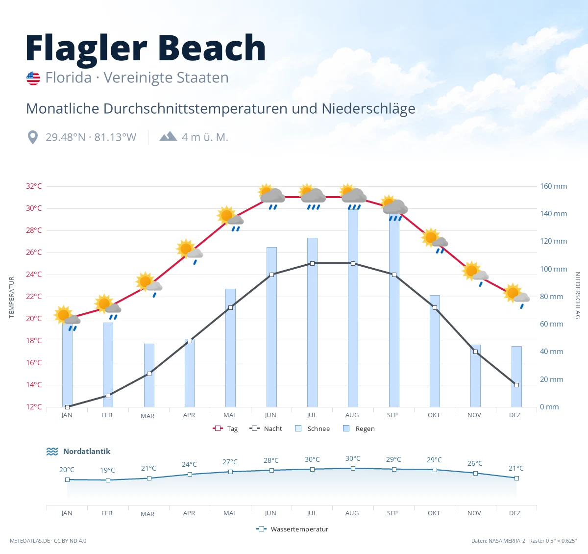 Flagler Beach - monatliche Durchschnittstemperaturen und Niederschläge