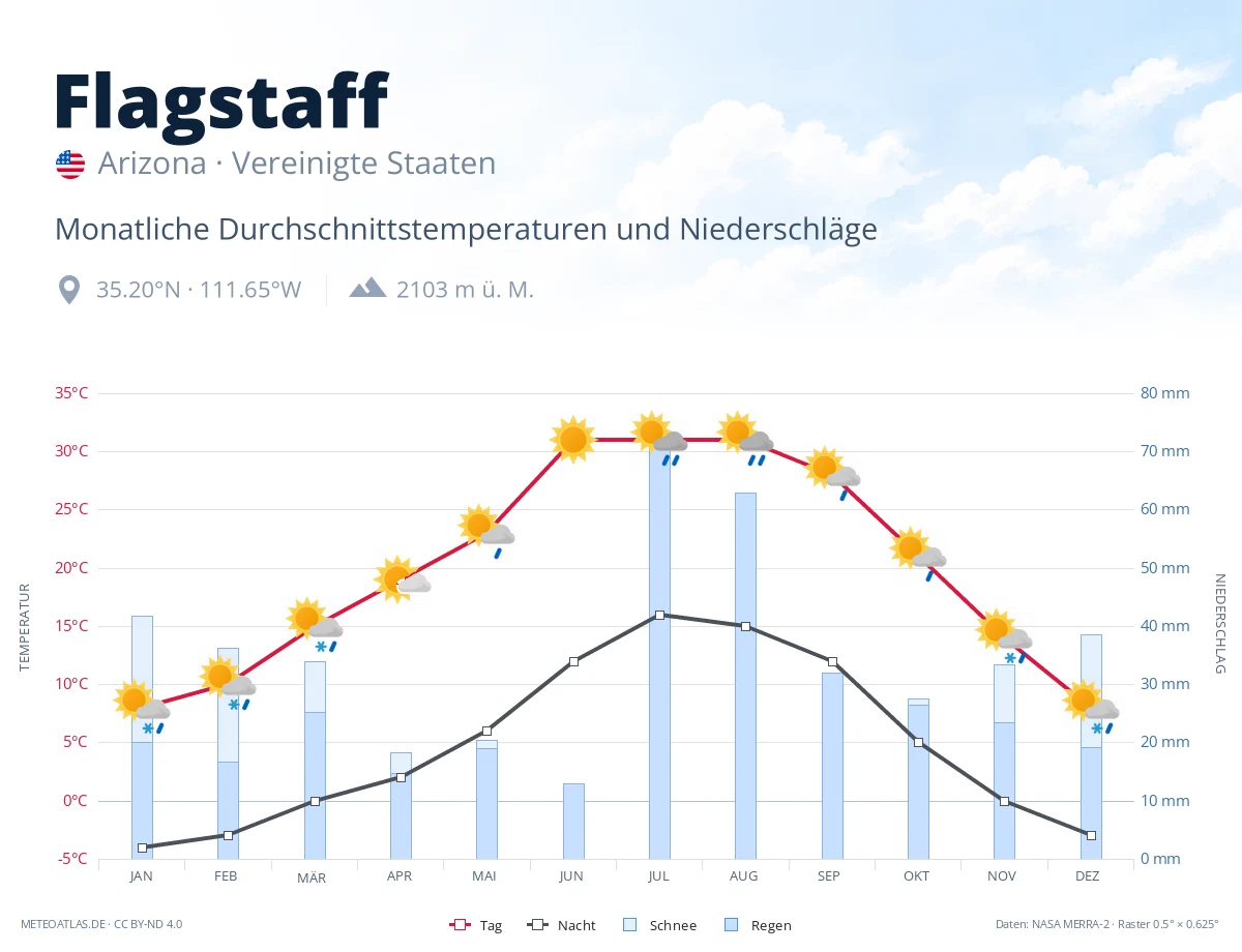 Flagstaff - monatliche Durchschnittstemperaturen und Niederschläge