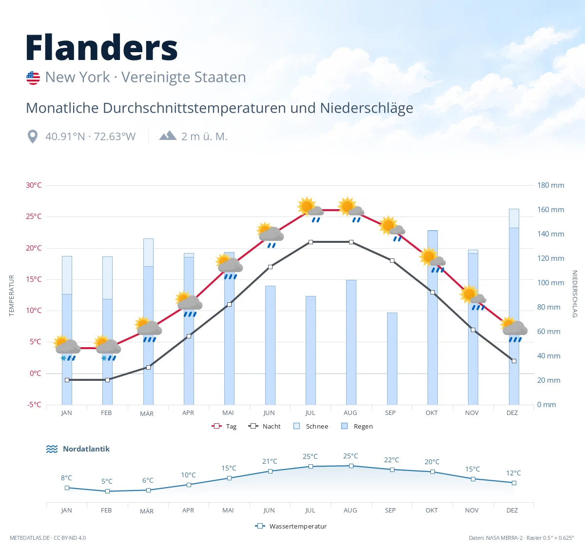 Flanders - monatliche Durchschnittstemperaturen und Niederschläge