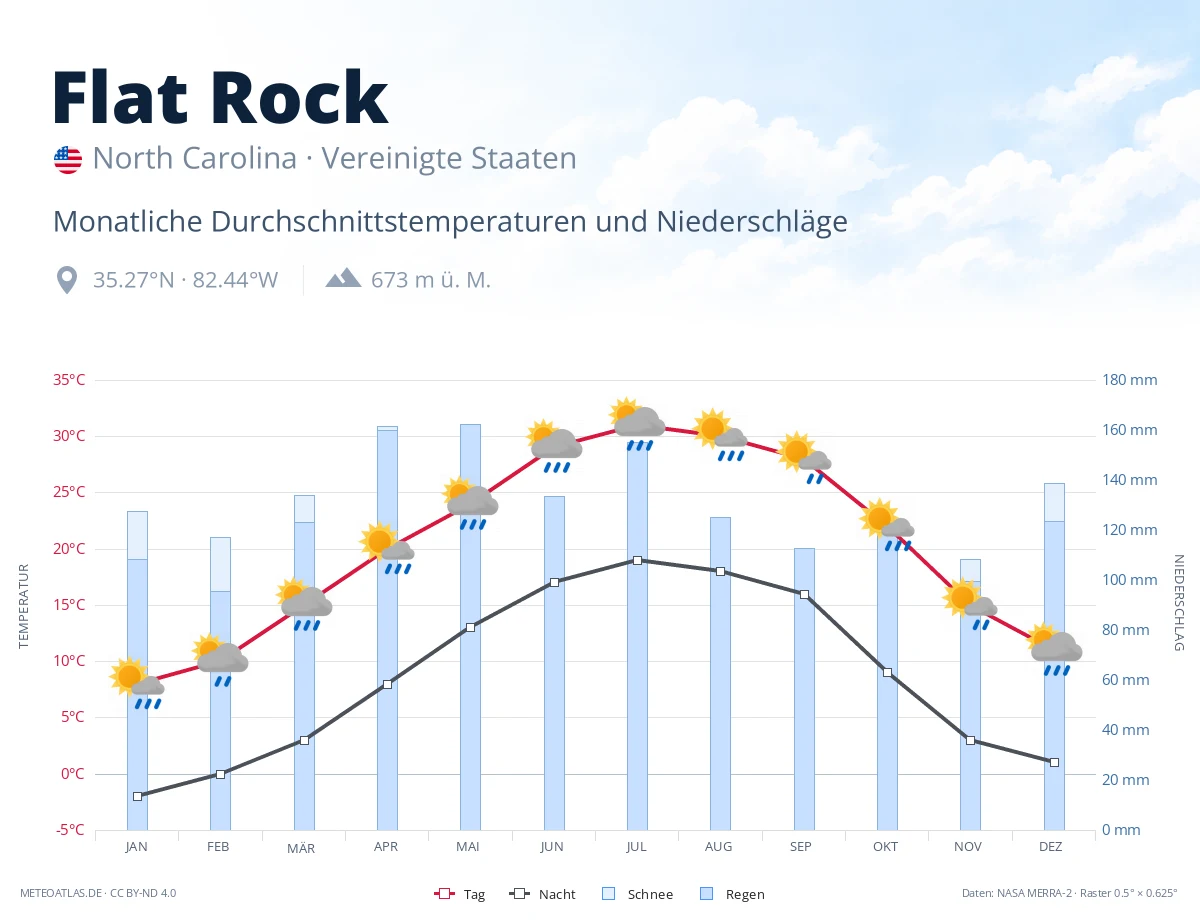 Flat Rock - monatliche Durchschnittstemperaturen und Niederschläge