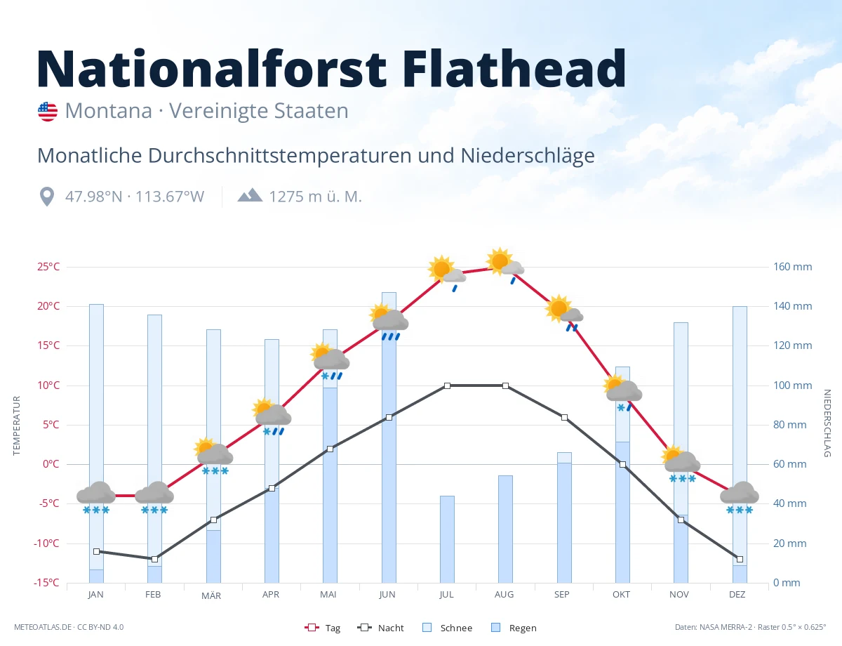 Nationalforst Flathead - monatliche Durchschnittstemperaturen und Niederschläge