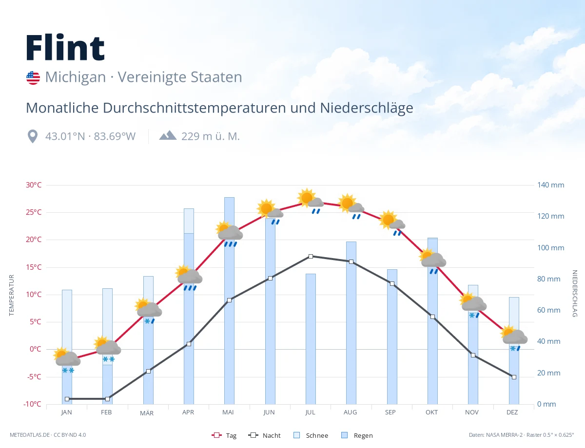 Flint - monatliche Durchschnittstemperaturen und Niederschläge