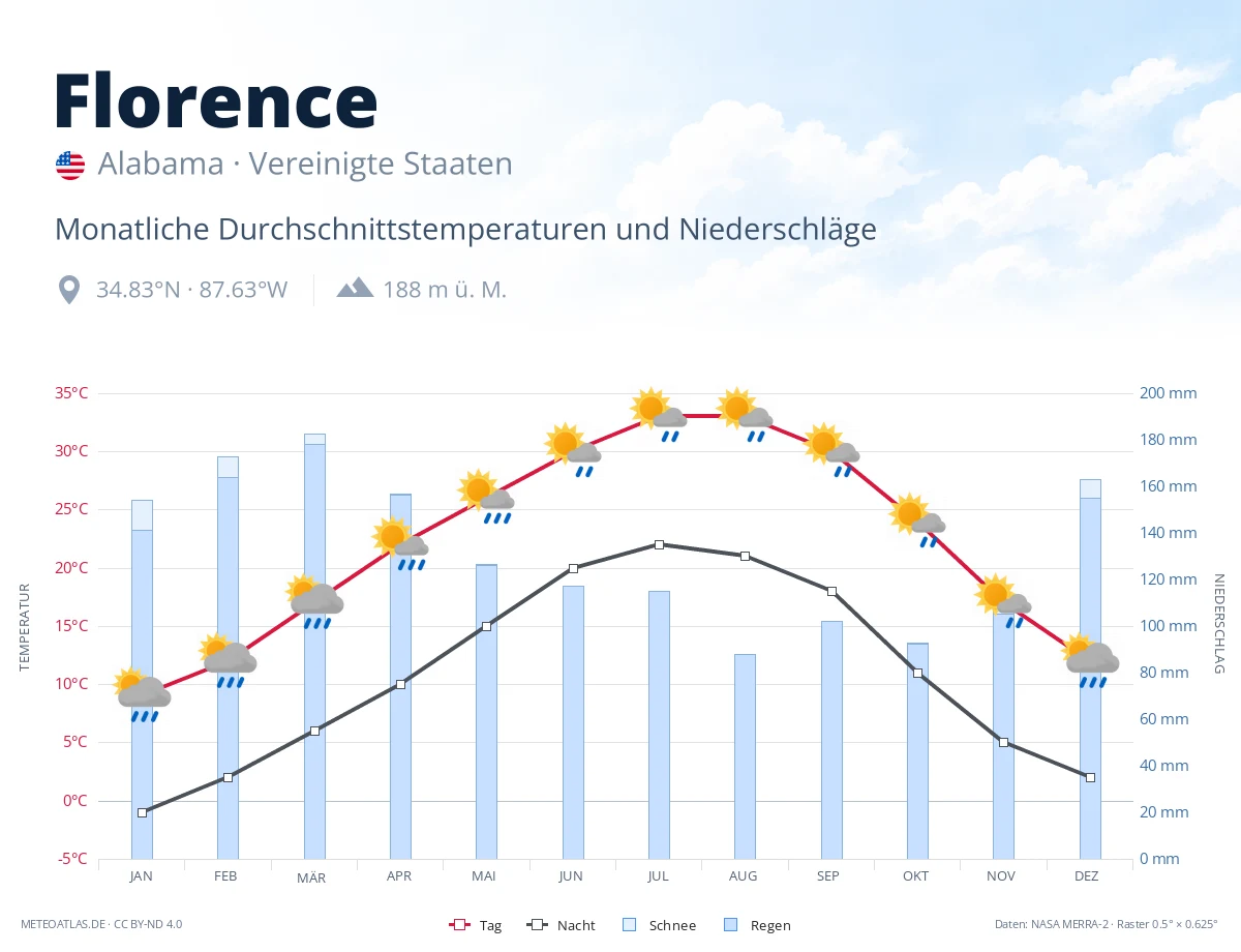 Florence - monatliche Durchschnittstemperaturen und Niederschläge