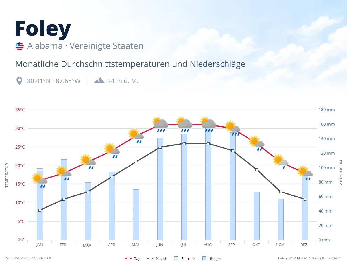 Foley - monatliche Durchschnittstemperaturen und Niederschläge
