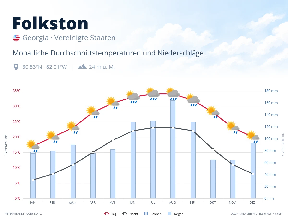 Folkston - monatliche Durchschnittstemperaturen und Niederschläge