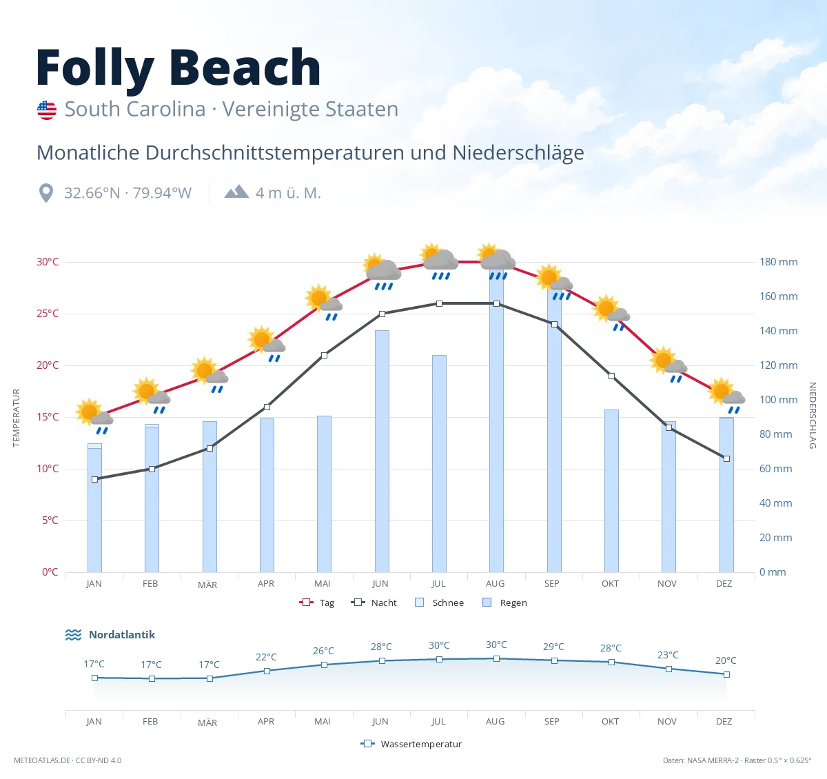 Folly Beach - monatliche Durchschnittstemperaturen und Niederschläge