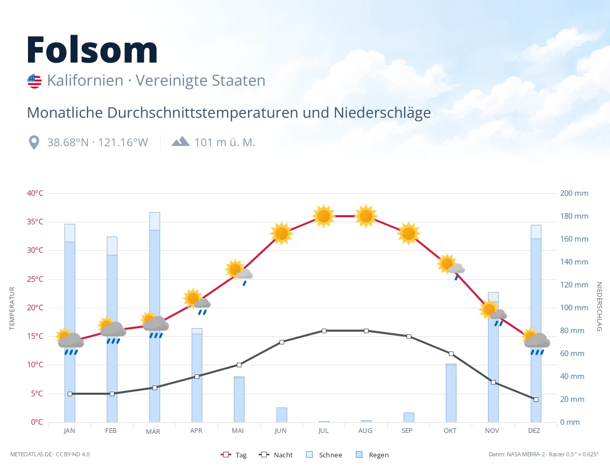 Folsom - monatliche Durchschnittstemperaturen und Niederschläge