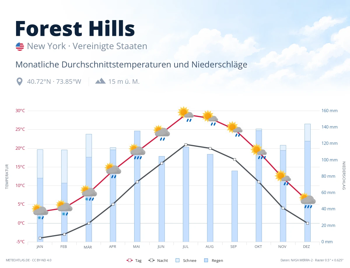 Forest Hills - monatliche Durchschnittstemperaturen und Niederschläge