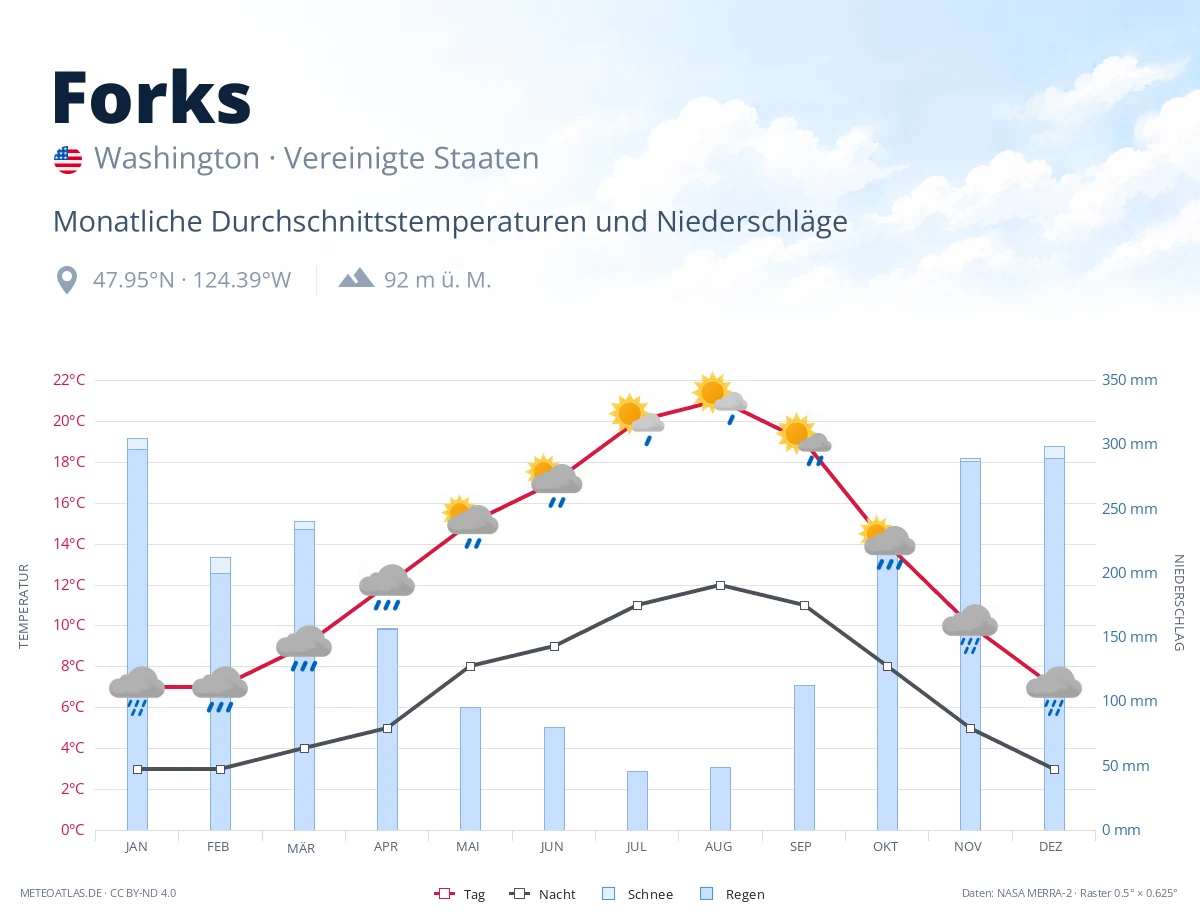 Forks - monatliche Durchschnittstemperaturen und Niederschläge