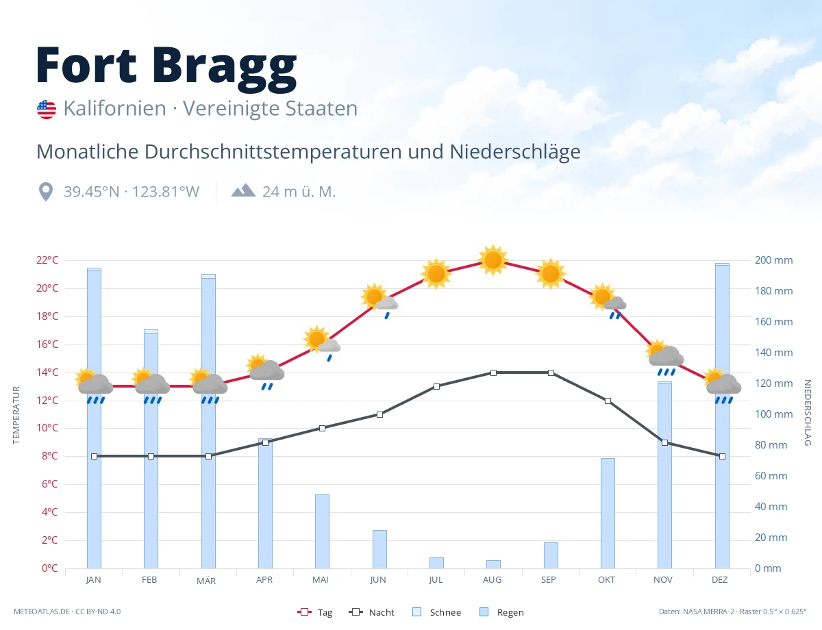 Fort Bragg - monatliche Durchschnittstemperaturen und Niederschläge