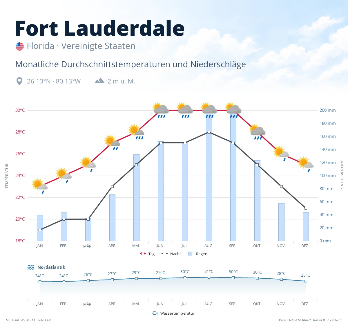 Fort Lauderdale - monatliche Durchschnittstemperaturen und Niederschläge