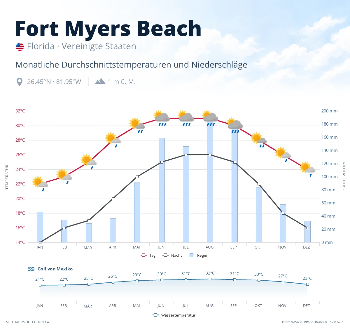 Fort Myers Beach - monatliche Durchschnittstemperaturen und Niederschläge