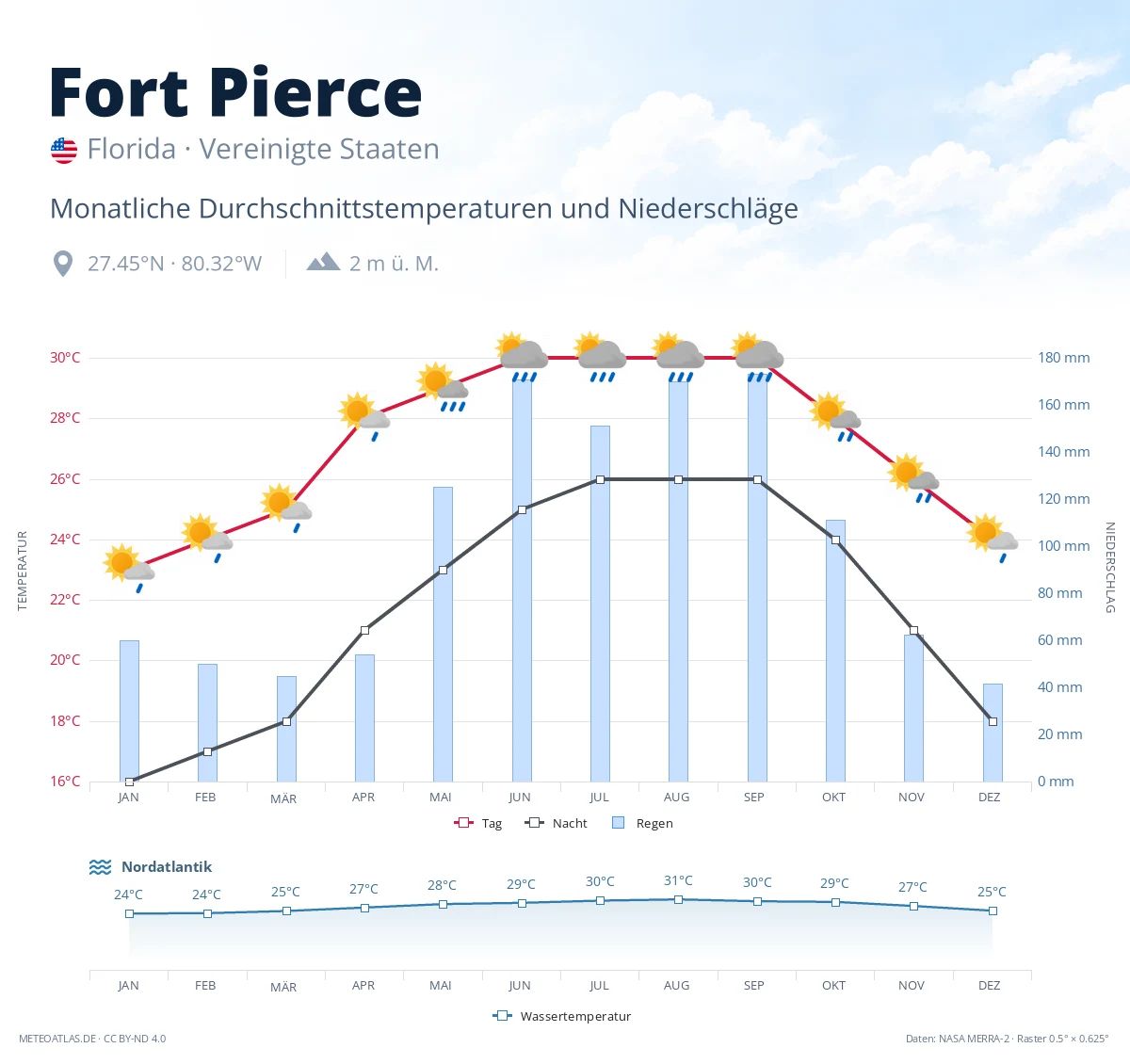 Fort Pierce - monatliche Durchschnittstemperaturen und Niederschläge