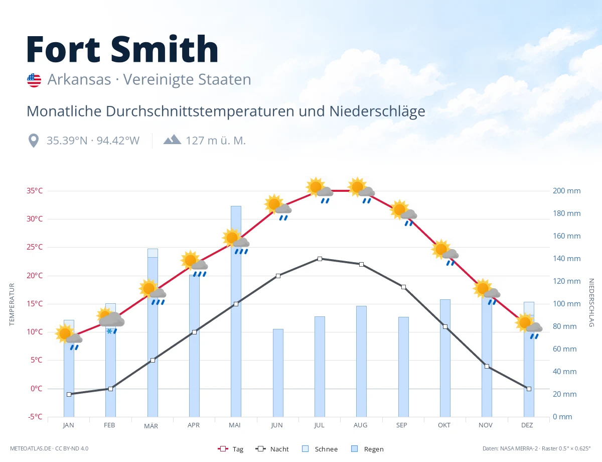 Fort Smith - monatliche Durchschnittstemperaturen und Niederschläge