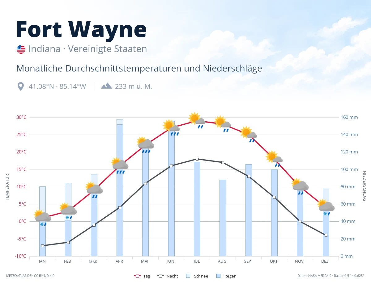 Fort Wayne - monatliche Durchschnittstemperaturen und Niederschläge