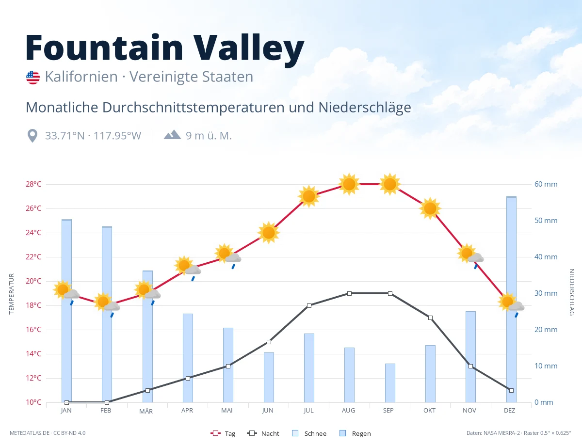 Fountain Valley - monatliche Durchschnittstemperaturen und Niederschläge