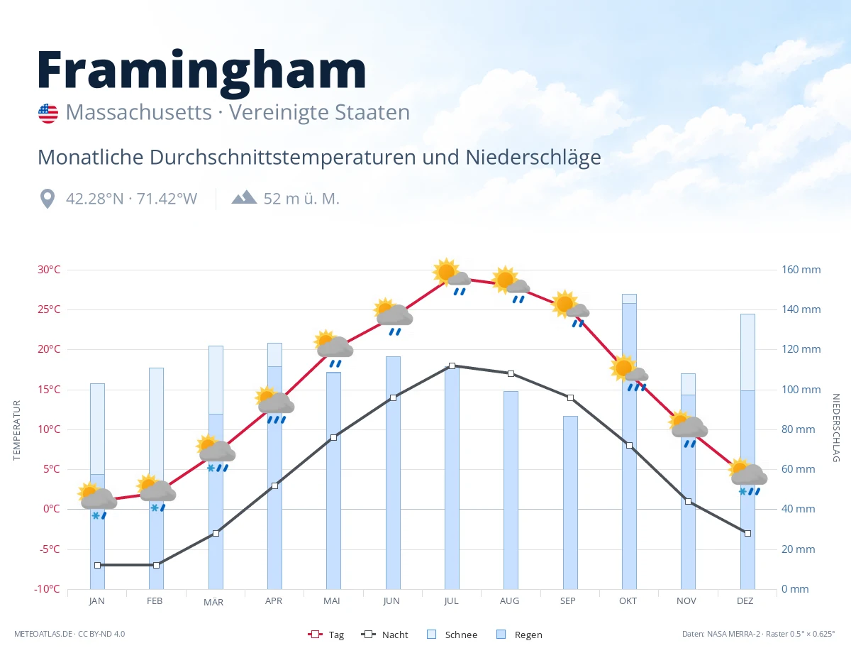 Framingham - monatliche Durchschnittstemperaturen und Niederschläge