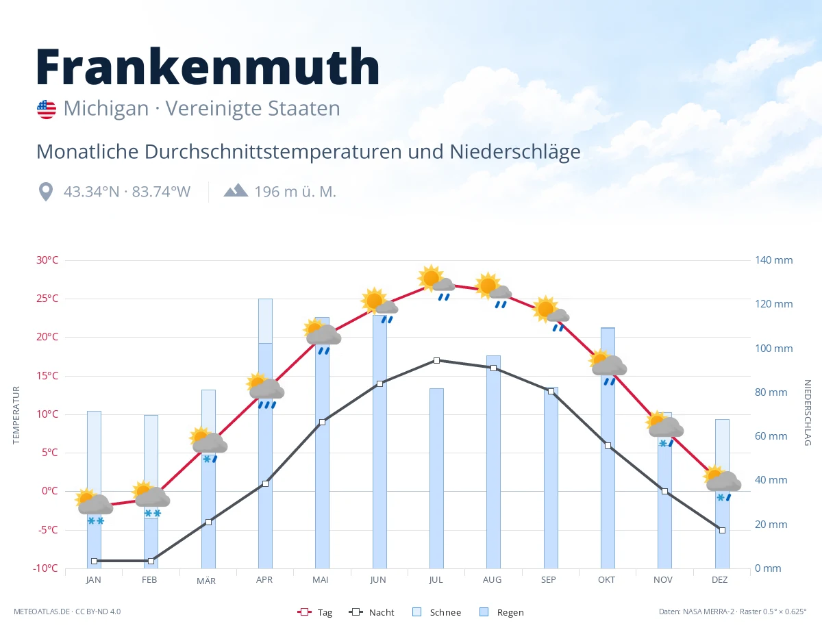 Frankenmuth - monatliche Durchschnittstemperaturen und Niederschläge