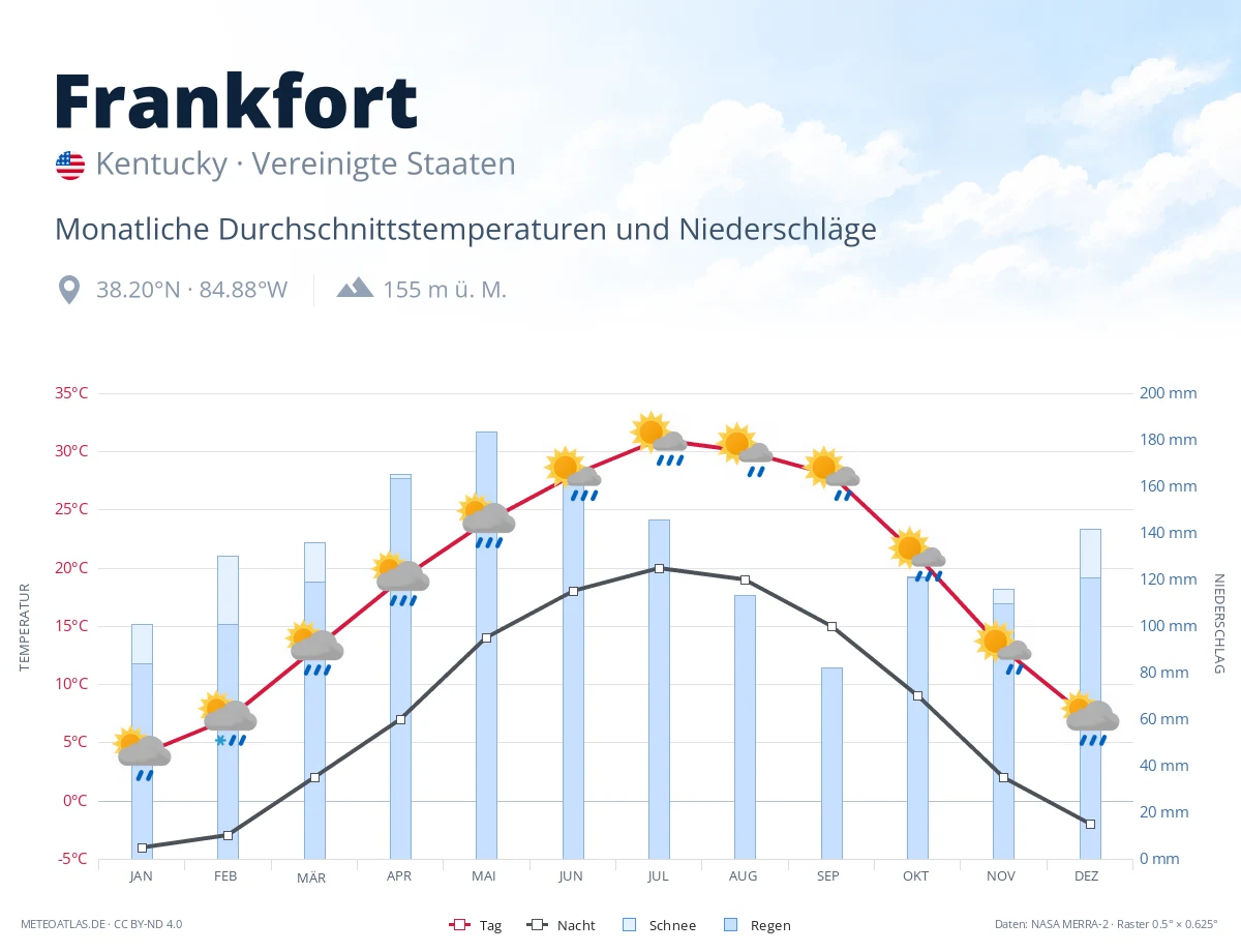 Frankfort - monatliche Durchschnittstemperaturen und Niederschläge