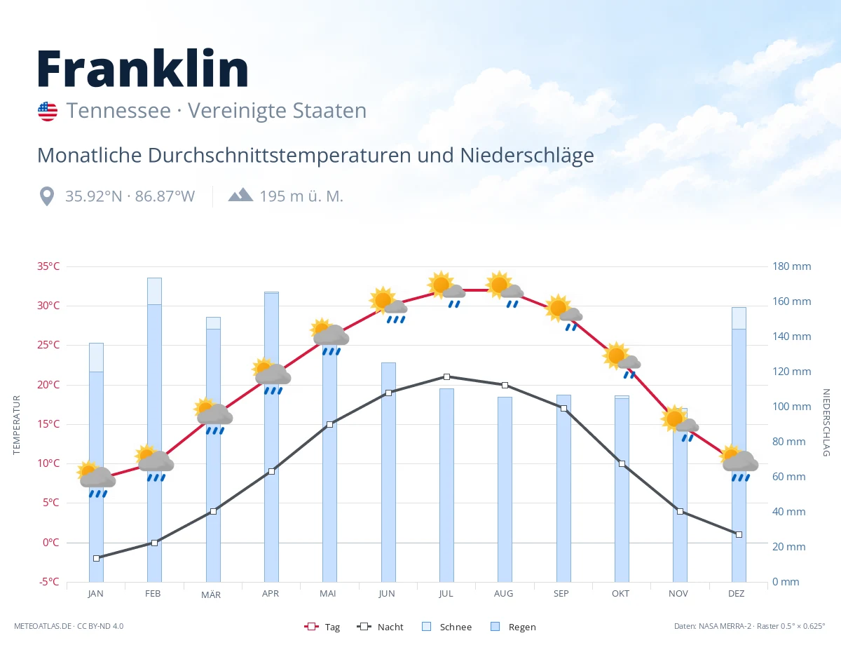 Franklin - monatliche Durchschnittstemperaturen und Niederschläge