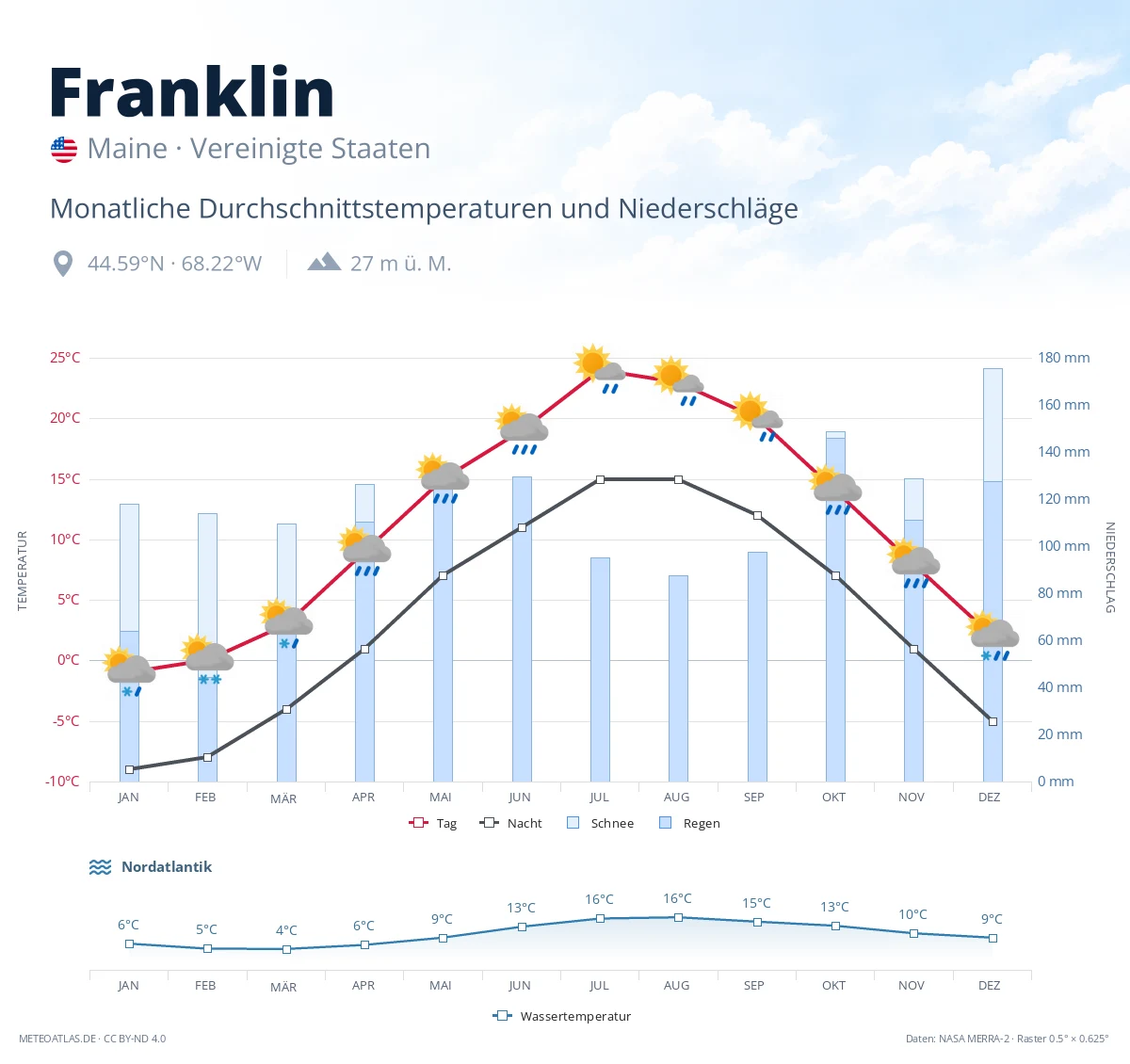 Franklin - monatliche Durchschnittstemperaturen und Niederschläge