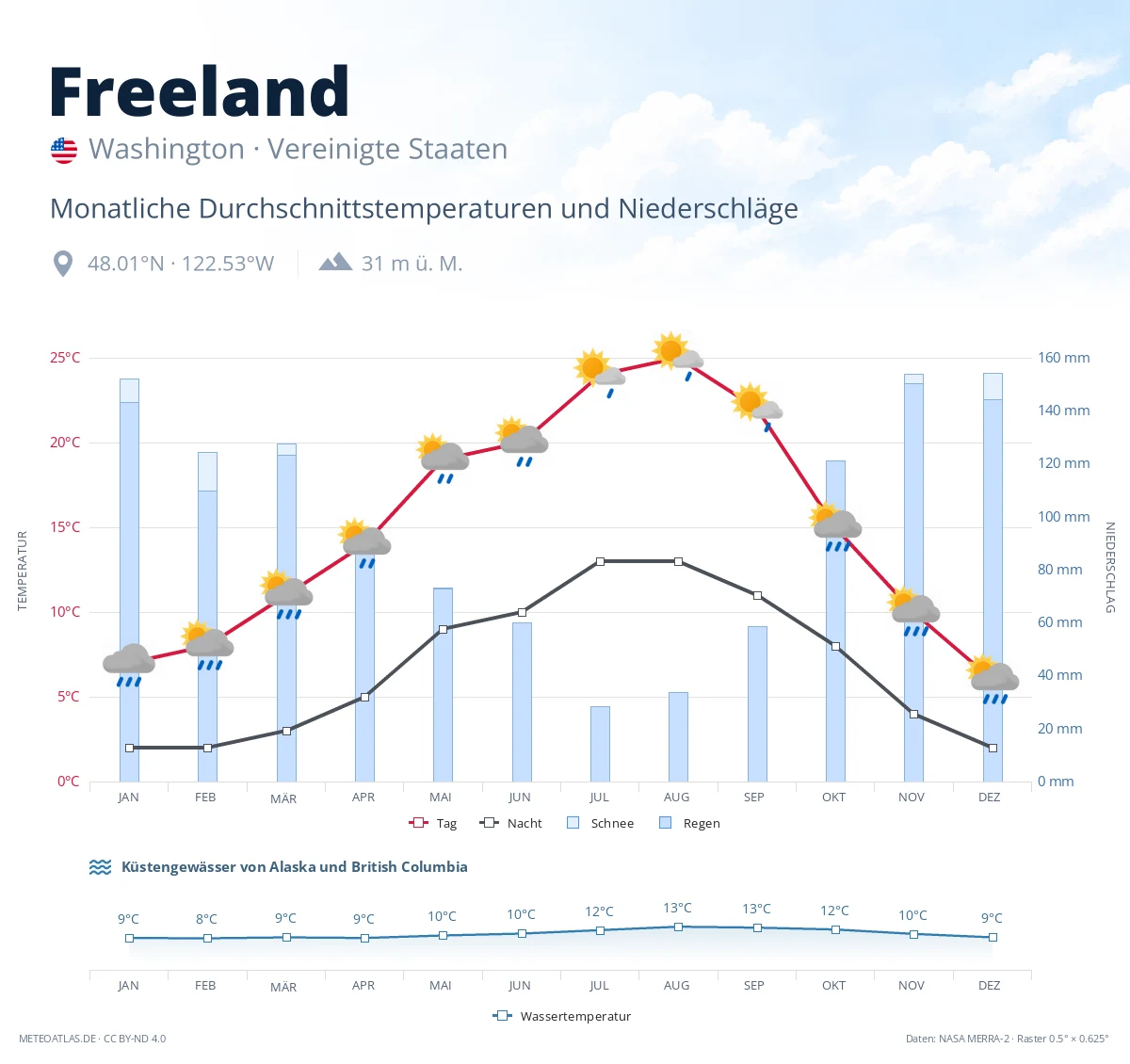 Freeland - monatliche Durchschnittstemperaturen und Niederschläge