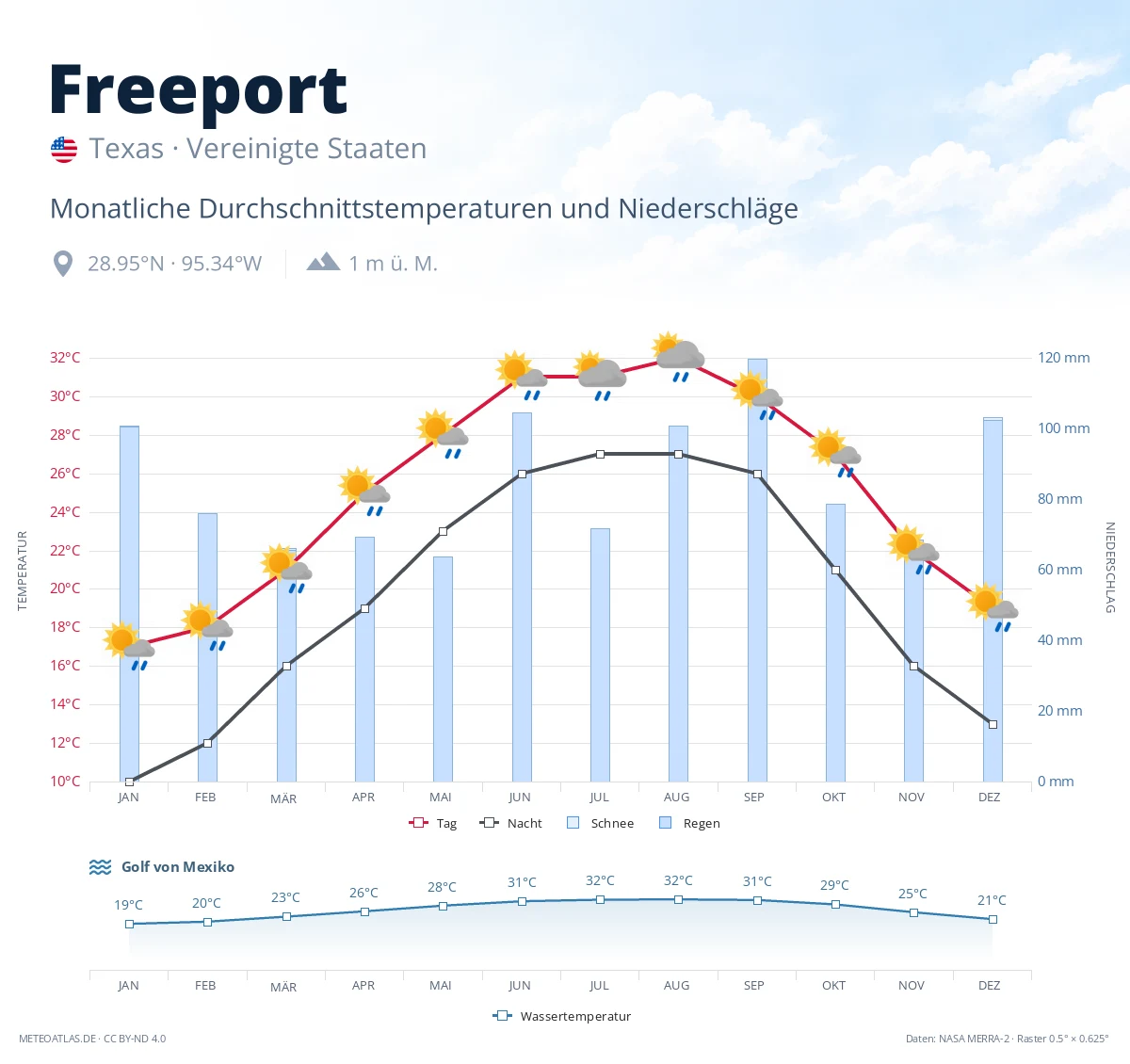 Freeport - monatliche Durchschnittstemperaturen und Niederschläge