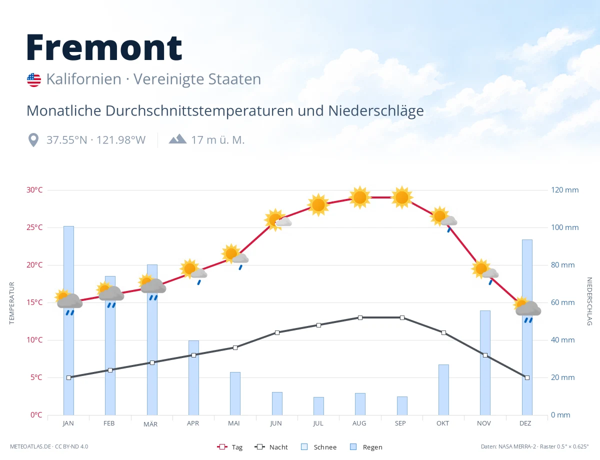 Fremont - monatliche Durchschnittstemperaturen und Niederschläge
