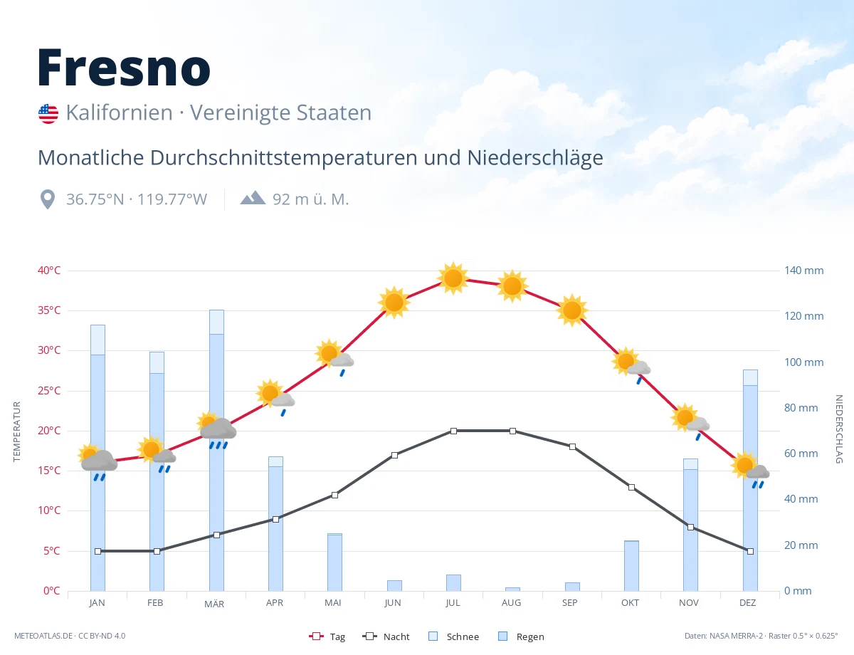 Fresno - monatliche Durchschnittstemperaturen und Niederschläge