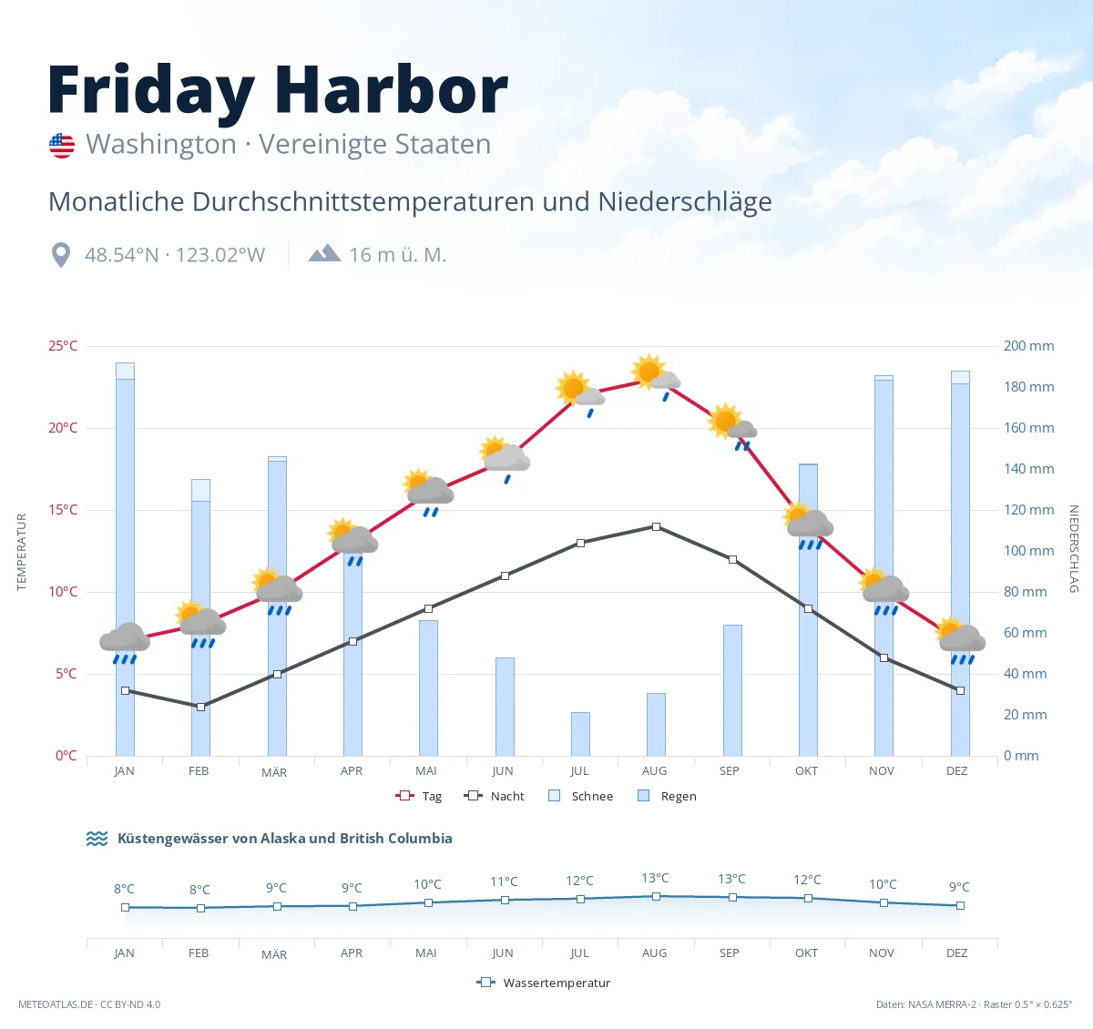 Friday Harbor - monatliche Durchschnittstemperaturen und Niederschläge
