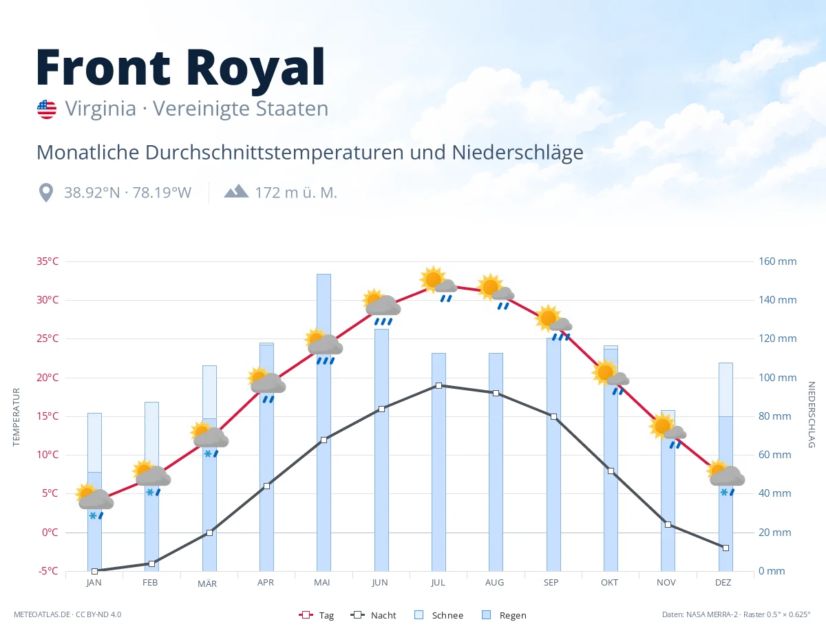 Front Royal - monatliche Durchschnittstemperaturen und Niederschläge
