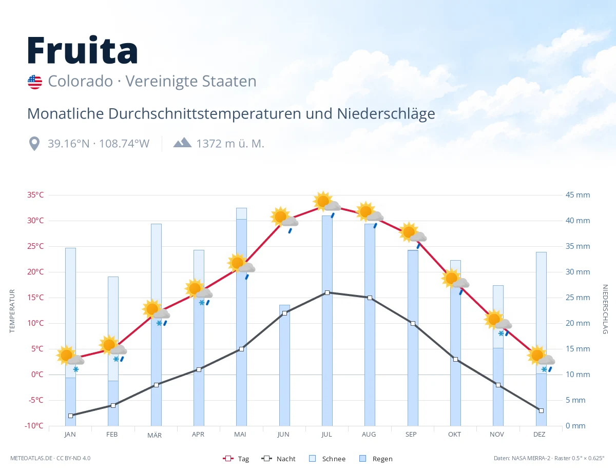 Fruita - monatliche Durchschnittstemperaturen und Niederschläge