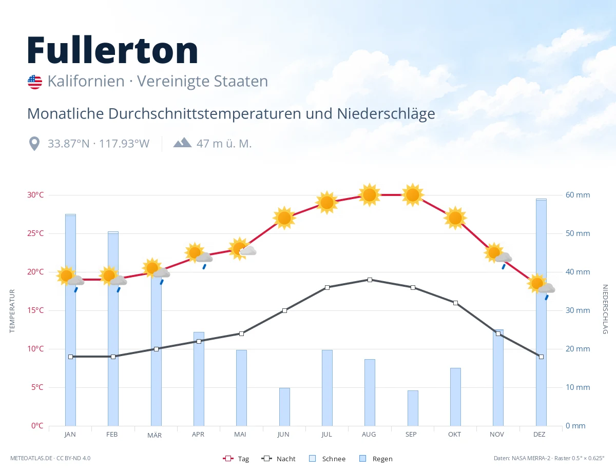 Fullerton - monatliche Durchschnittstemperaturen und Niederschläge