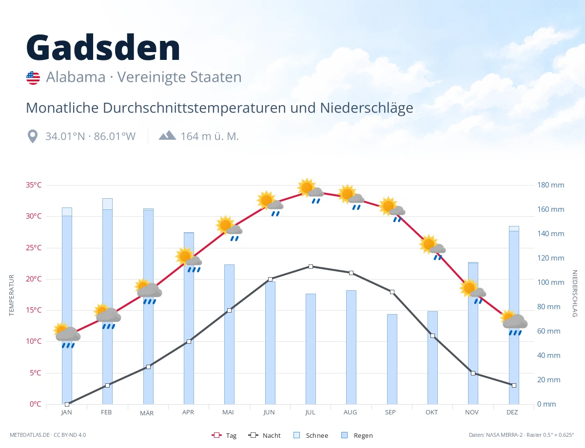 Gadsden - monatliche Durchschnittstemperaturen und Niederschläge